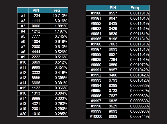 List of common 4-digit PIN combinations